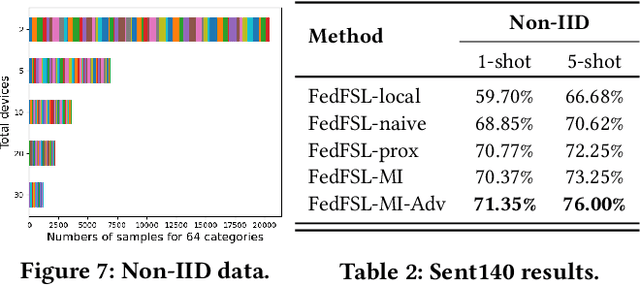Figure 4 for Federated Few-Shot Learning with Adversarial Learning