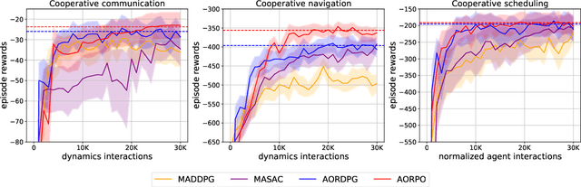 Figure 3 for Model-based Multi-agent Policy Optimization with Adaptive Opponent-wise Rollouts