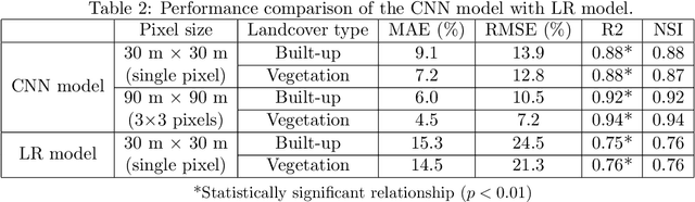 Figure 4 for A CNN based method for Sub-pixel Urban Land Cover Classification using Landsat-5 TM and Resourcesat-1 LISS-IV Imagery