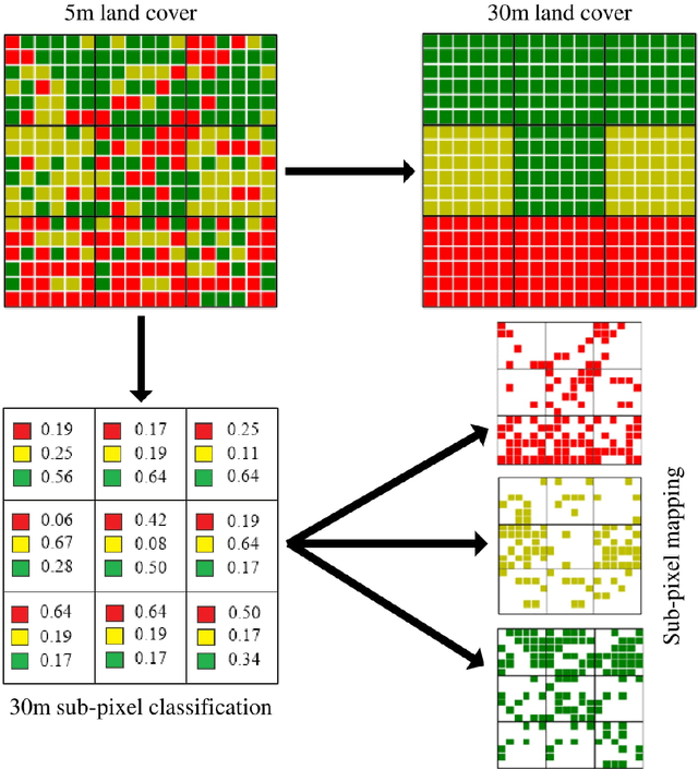 Figure 1 for A CNN based method for Sub-pixel Urban Land Cover Classification using Landsat-5 TM and Resourcesat-1 LISS-IV Imagery