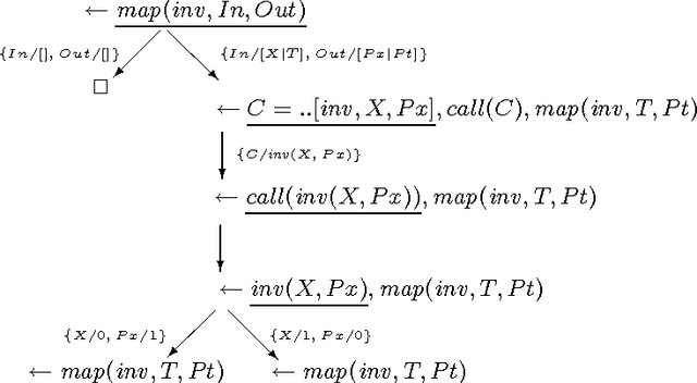 Figure 2 for Logic program specialisation through partial deduction: Control issues