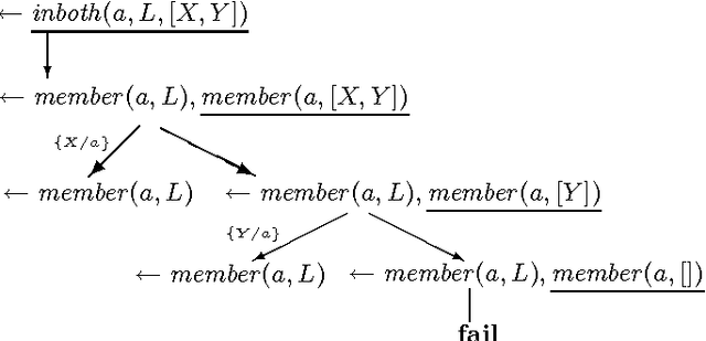 Figure 3 for Logic program specialisation through partial deduction: Control issues