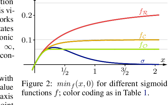 Figure 3 for Monotonic Differentiable Sorting Networks