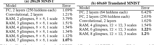 Figure 2 for Recurrent Models of Visual Attention