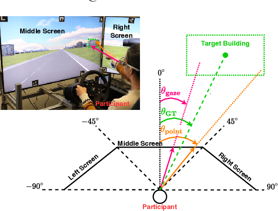 Figure 1 for Studying Person-Specific Pointing and Gaze Behavior for Multimodal Referencing of Outside Objects from a Moving Vehicle