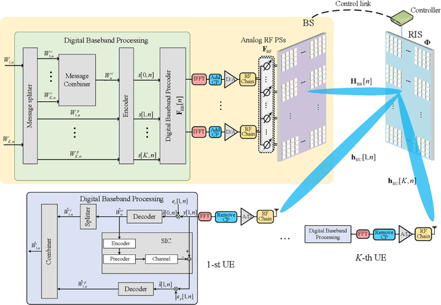 Figure 1 for Deep Learning-Based Rate-Splitting Multiple Access for Reconfigurable Intelligent Surface-Aided Tera-Hertz Massive MIMO