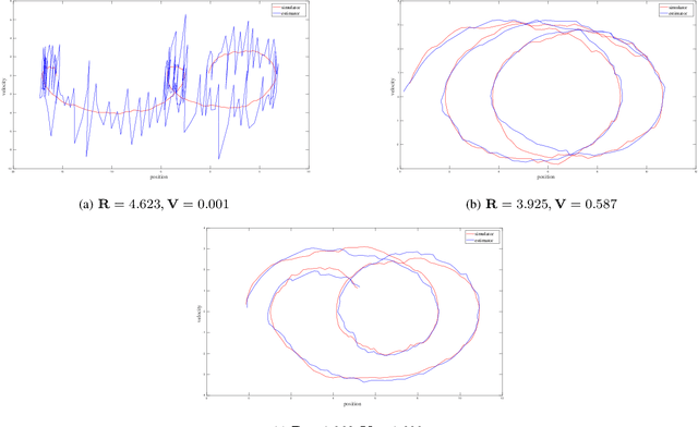 Figure 4 for Weak in the NEES?: Auto-tuning Kalman Filters with Bayesian Optimization
