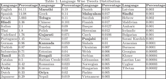 Figure 1 for IRLCov19: A Large COVID-19 Multilingual Twitter Dataset of Indian Regional Languages
