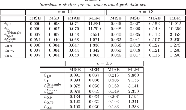Figure 2 for Statistical Multiresolution Dantzig Estimation in Imaging: Fundamental Concepts and Algorithmic Framework