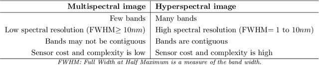 Figure 2 for Hyperspectral Imaging and Analysis for Sparse Reconstruction and Recognition