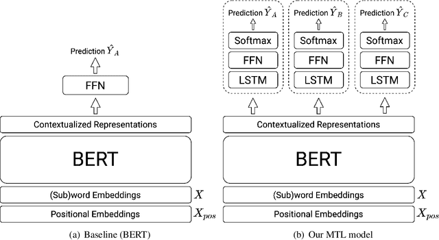 Figure 2 for Kungfupanda at SemEval-2020 Task 12: BERT-Based Multi-Task Learning for Offensive Language Detection