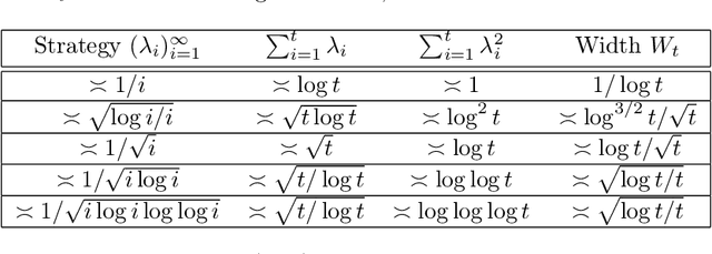 Figure 2 for Variance-adaptive confidence sequences by betting