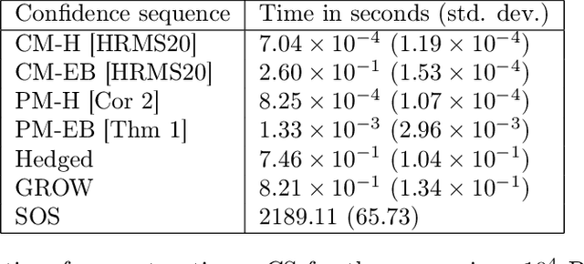 Figure 4 for Variance-adaptive confidence sequences by betting