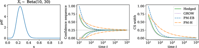 Figure 1 for Variance-adaptive confidence sequences by betting