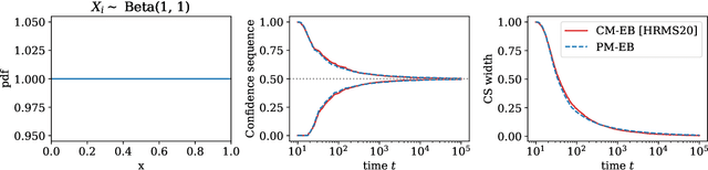 Figure 3 for Variance-adaptive confidence sequences by betting