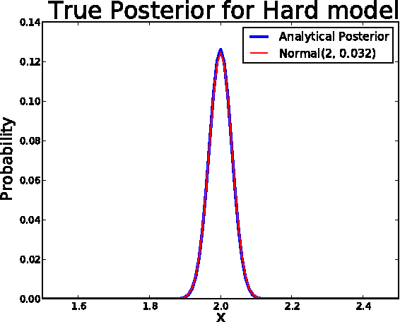 Figure 2 for Slice Sampling for Probabilistic Programming