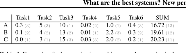 Figure 2 for What are the best systems? New perspectives on NLP Benchmarking