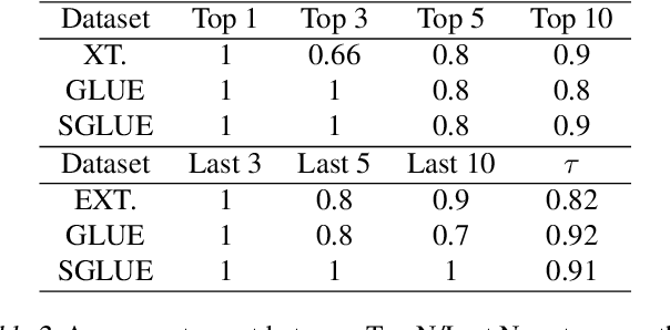 Figure 4 for What are the best systems? New perspectives on NLP Benchmarking