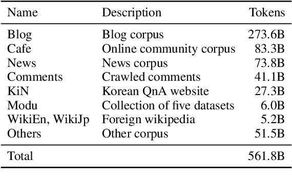 Figure 1 for What Changes Can Large-scale Language Models Bring? Intensive Study on HyperCLOVA: Billions-scale Korean Generative Pretrained Transformers