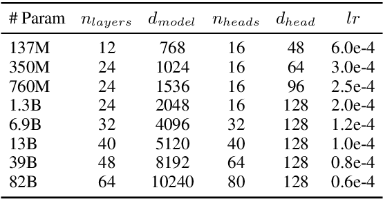 Figure 3 for What Changes Can Large-scale Language Models Bring? Intensive Study on HyperCLOVA: Billions-scale Korean Generative Pretrained Transformers