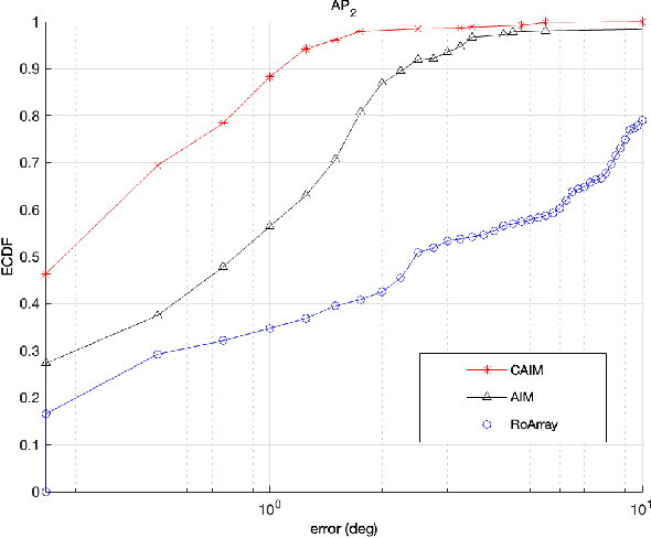 Figure 2 for CAIM: Cooperative Angle of Arrival Estimation using the Ising Method