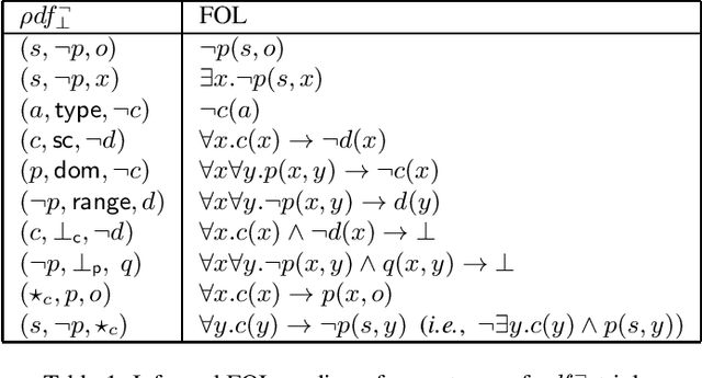 Figure 1 for A Minimal Deductive System for RDFS with Negative Statements