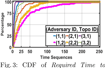 Figure 3 for Constraints Satisfiability Driven Reinforcement Learning for Autonomous Cyber Defense