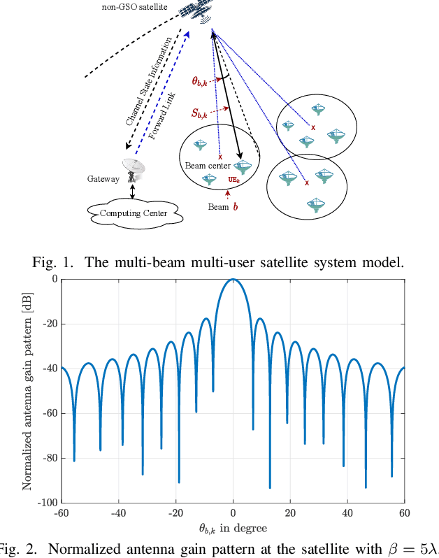 Figure 1 for Joint Beam Placement and Load Balancing Optimization for Non-Geostationary Satellite Systems