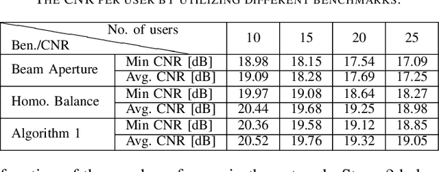 Figure 4 for Joint Beam Placement and Load Balancing Optimization for Non-Geostationary Satellite Systems