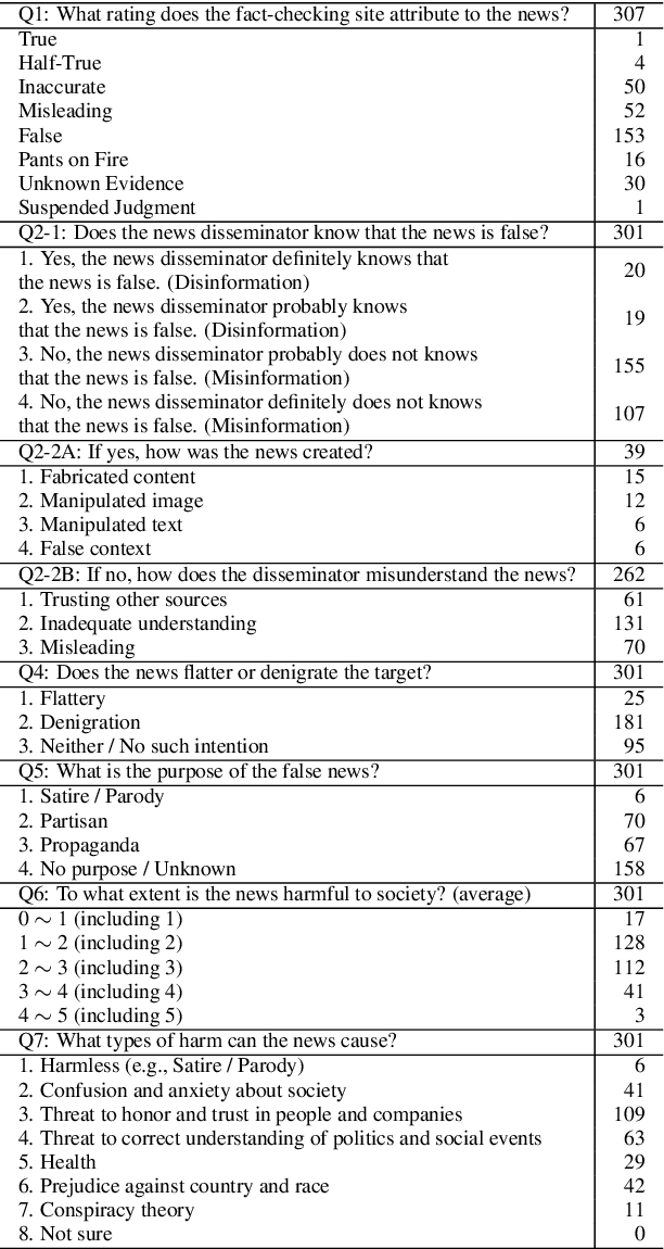 Figure 2 for Annotation-Scheme Reconstruction for "Fake News" and Japanese Fake News Dataset
