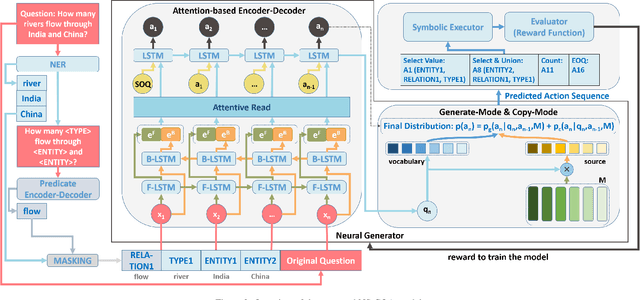 Figure 3 for Less is More: Data-Efficient Complex Question Answering over Knowledge Bases