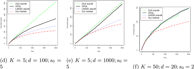 Figure 1 for Regret Lower Bound and Optimal Algorithm for High-Dimensional Contextual Linear Bandit