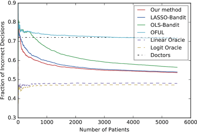 Figure 2 for Regret Lower Bound and Optimal Algorithm for High-Dimensional Contextual Linear Bandit