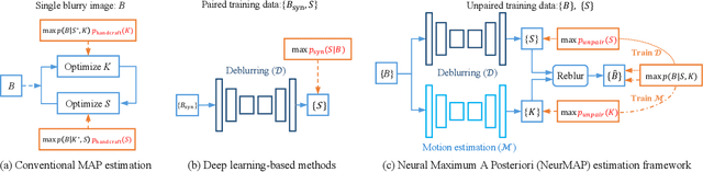 Figure 1 for Neural Maximum A Posteriori Estimation on Unpaired Data for Motion Deblurring