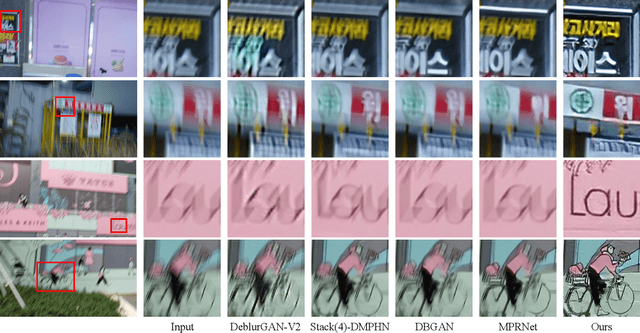 Figure 3 for Neural Maximum A Posteriori Estimation on Unpaired Data for Motion Deblurring