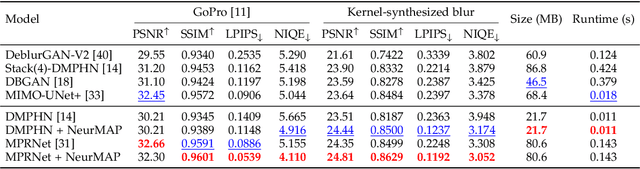 Figure 2 for Neural Maximum A Posteriori Estimation on Unpaired Data for Motion Deblurring