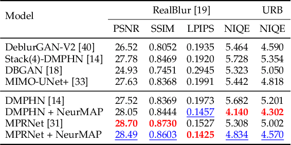 Figure 4 for Neural Maximum A Posteriori Estimation on Unpaired Data for Motion Deblurring