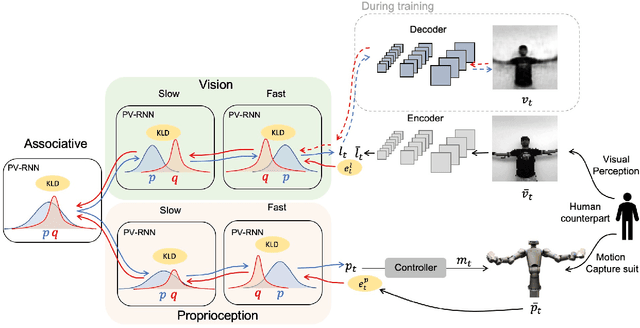 Figure 1 for Investigation of Multimodal and Agential Interactions in Human-Robot Imitation, based on frameworks of Predictive Coding and Active Inference