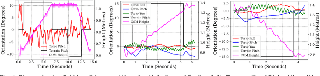 Figure 4 for Learning Linear Policies for Robust Bipedal Locomotion on Terrains with Varying Slopes