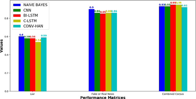 Figure 4 for A Benchmark Study on Machine Learning Methods for Fake News Detection