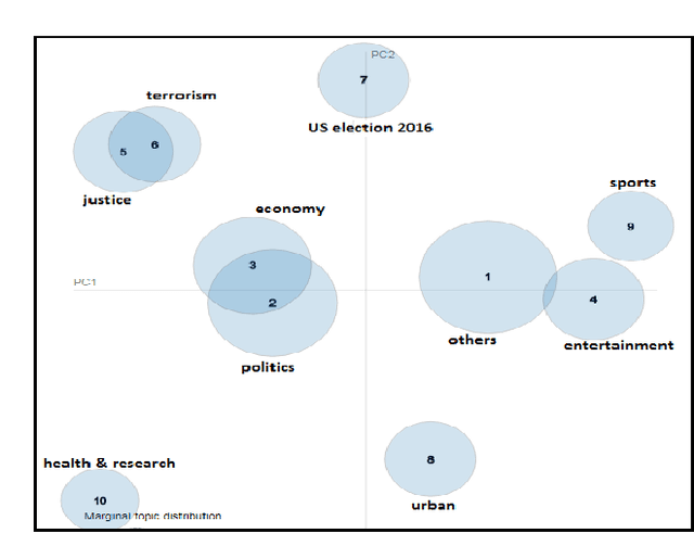 Figure 1 for A Benchmark Study on Machine Learning Methods for Fake News Detection