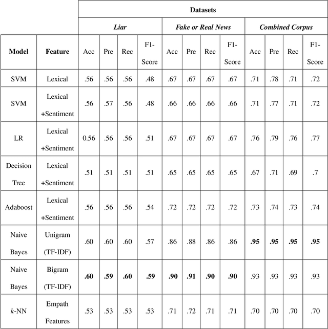 Figure 2 for A Benchmark Study on Machine Learning Methods for Fake News Detection