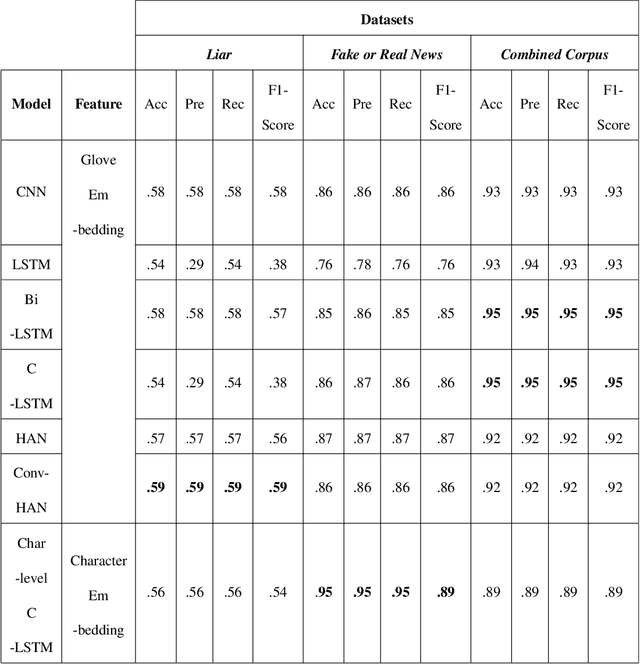 Figure 3 for A Benchmark Study on Machine Learning Methods for Fake News Detection