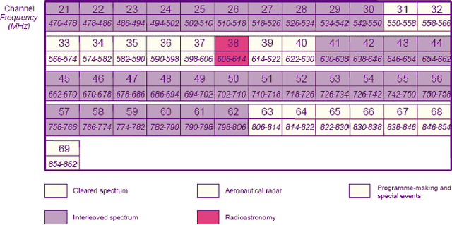 Figure 1 for Impact of Cognitive Radio on Future Management of Spectrum