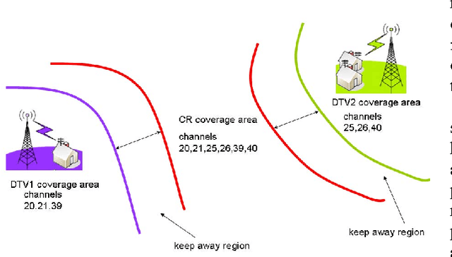 Figure 2 for Impact of Cognitive Radio on Future Management of Spectrum