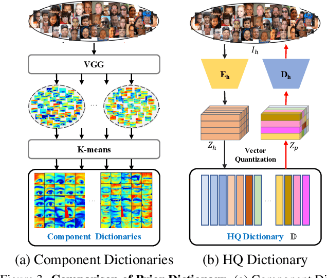 Figure 4 for RestoreFormer: High-Quality Blind Face Restoration From Undegraded Key-Value Pairs