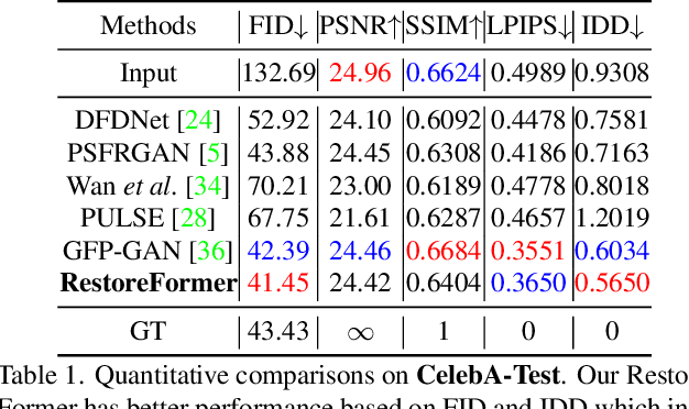 Figure 1 for RestoreFormer: High-Quality Blind Face Restoration From Undegraded Key-Value Pairs