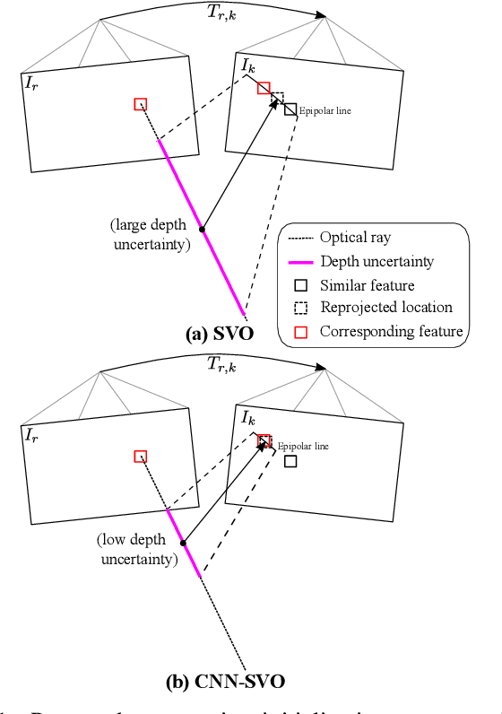 Figure 1 for CNN-SVO: Improving the Mapping in Semi-Direct Visual Odometry Using Single-Image Depth Prediction