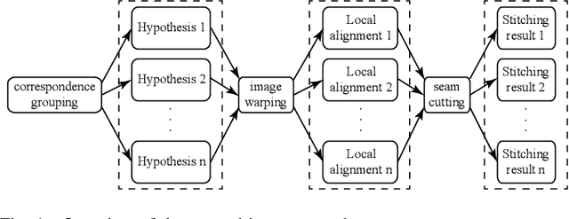 Figure 1 for Graph-based Hypothesis Generation for Parallax-tolerant Image Stitching