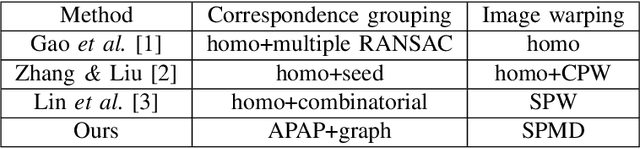 Figure 4 for Graph-based Hypothesis Generation for Parallax-tolerant Image Stitching